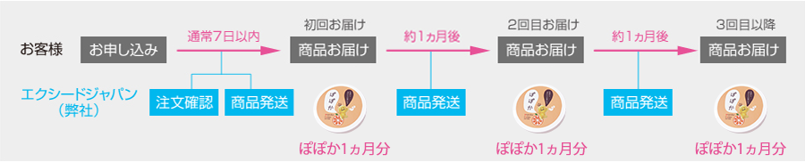 定期コースの流れイメージ