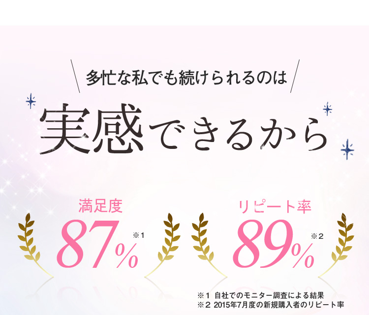 多忙な私でも続けられるのは実感できるから　満足度87%　リピート率89%